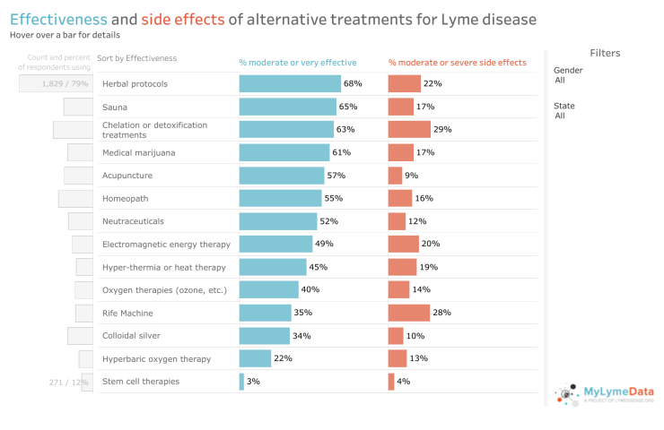 Complementary and Alternative Therapies for Lyme Disease